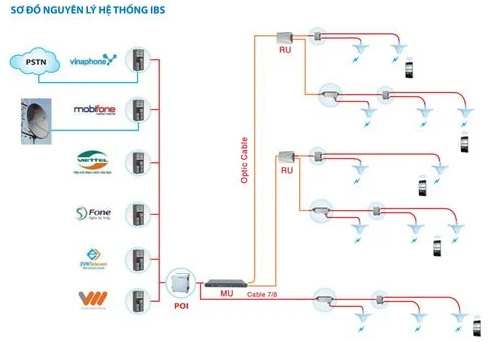 Hệ Thống Phủ Sóng Di Động Bên Trong Tòa Nhà