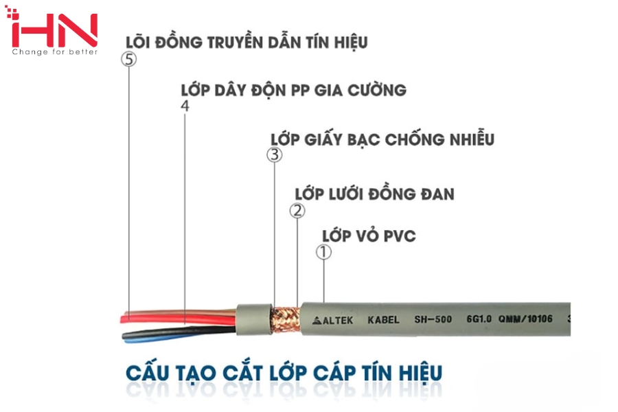 Cáp Điều Khiển Là Gì? Cấu Tạo, Phân Loại Và Ứng Dụng