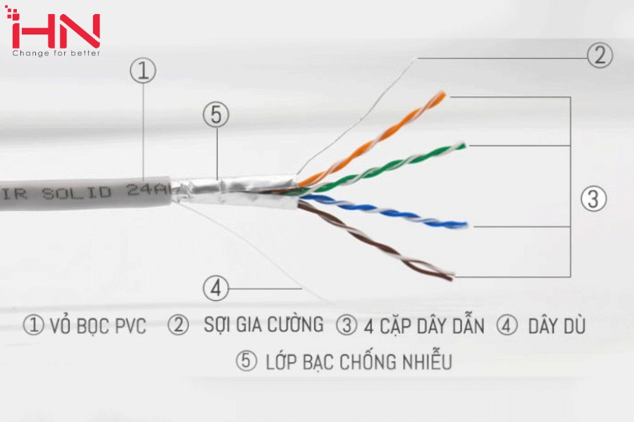 Cáp LAN Cat6 Là Gì? Đặc Điểm, Phân Loại, Ứng Dụng