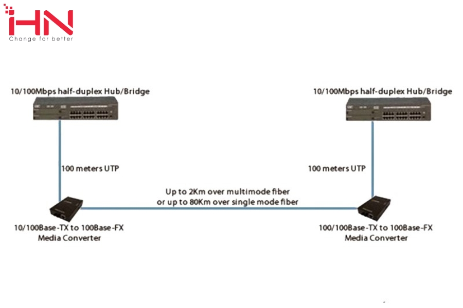 Những Điều Cần Biết Về Converter Quang 1 Sợi