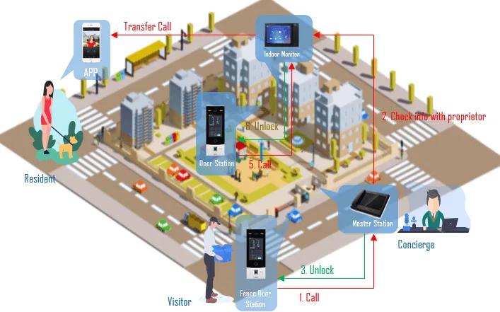 Hệ Thống Video Door Phone
