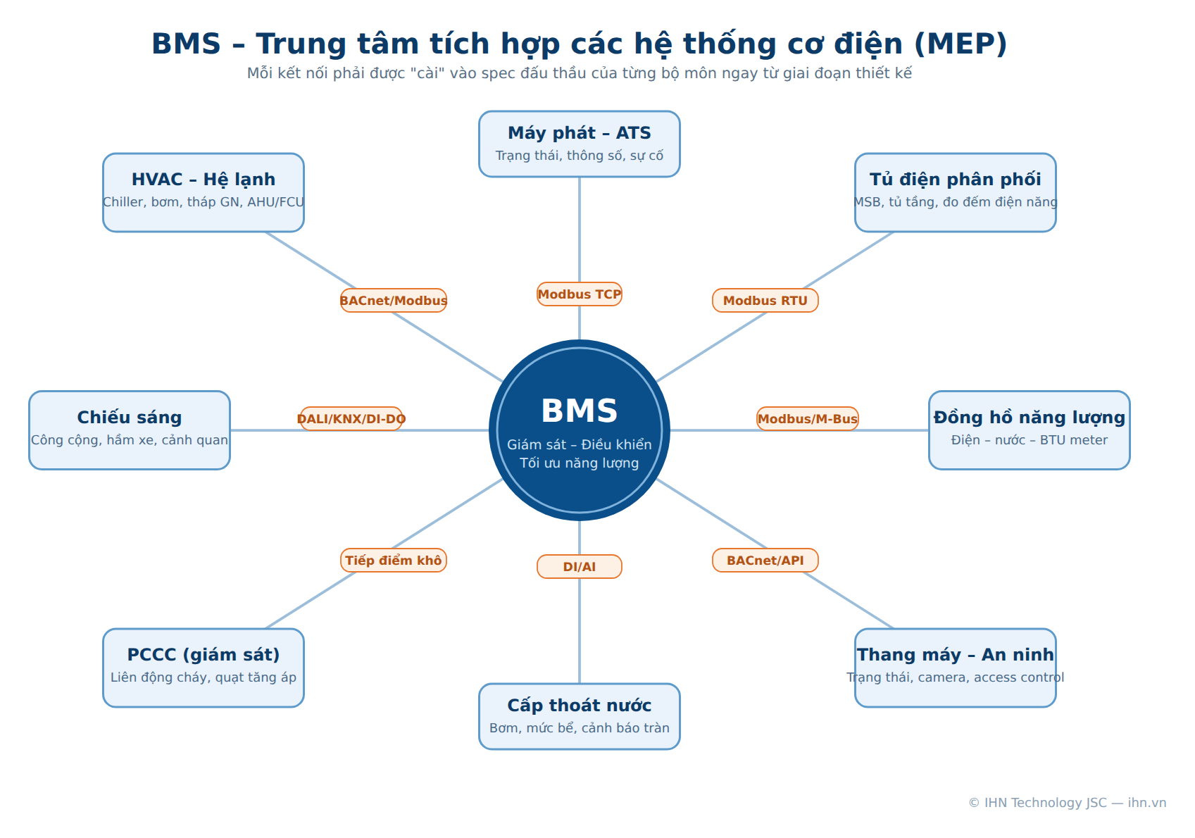 Sơ đồ BMS tích hợp các hệ thống MEP: HVAC chiller, máy phát ATS, tủ điện, chiếu sáng, cấp thoát nước, thang máy, PCCC qua giao thức BACnet Modbus