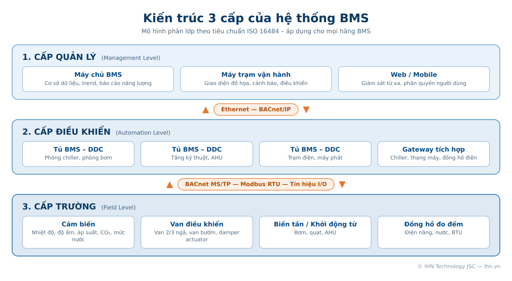 Sơ đồ kiến trúc 3 cấp của hệ thống BMS: cấp quản lý, cấp điều khiển và cấp trường theo tiêu chuẩn ISO 16484