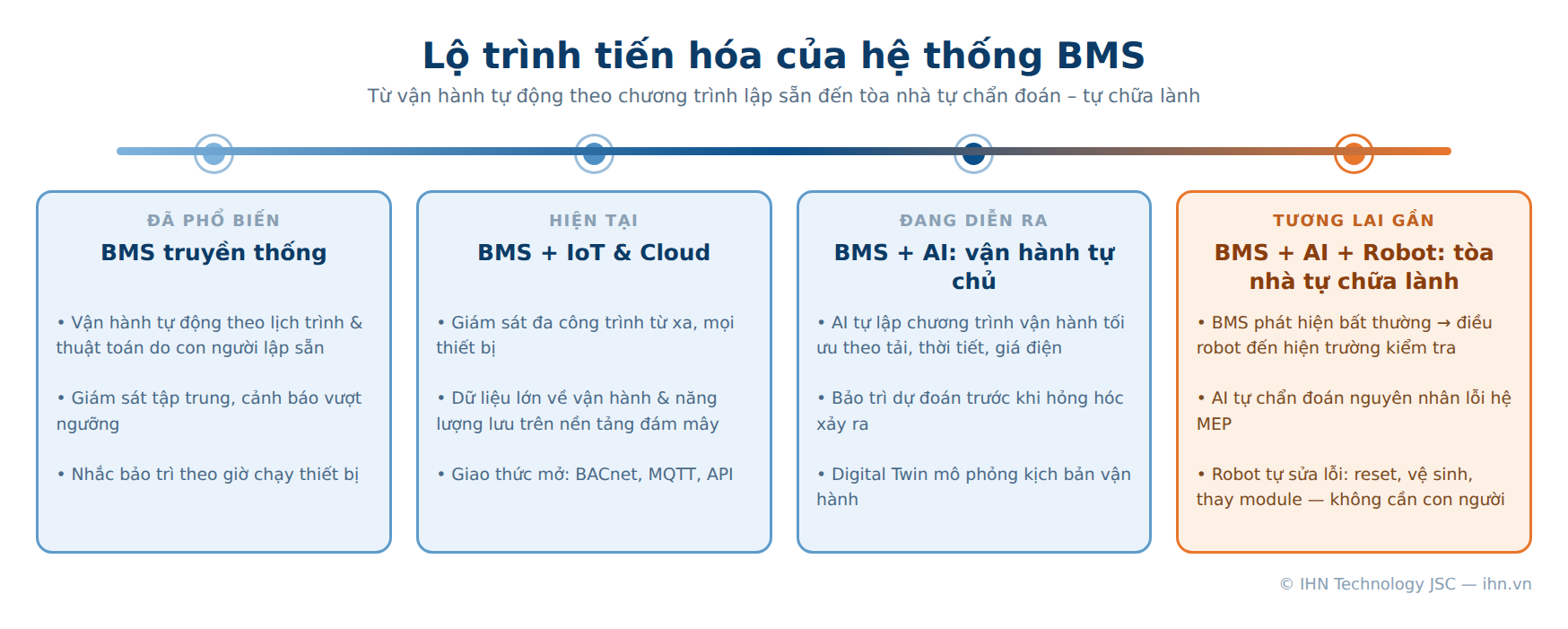 Lộ trình tiến hóa hệ thống BMS qua 4 giai đoạn: BMS truyền thống, BMS IoT Cloud, BMS AI vận hành tự chủ, BMS AI Robot tự chẩn đoán tự sửa lỗi