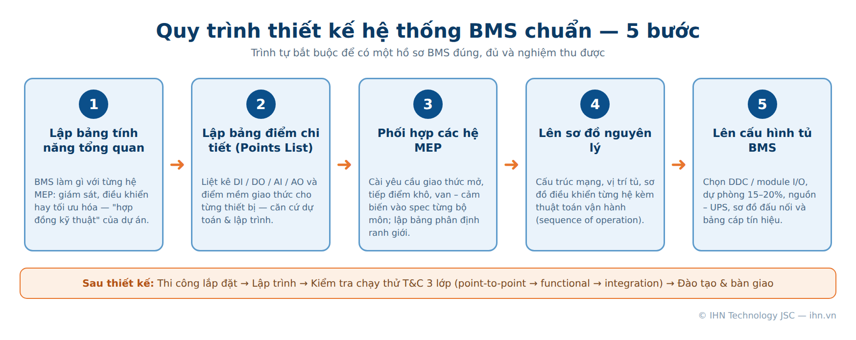 Sơ đồ quy trình thiết kế hệ thống BMS 5 bước: bảng tính năng tổng quan, bảng điểm chi tiết, phối hợp MEP, sơ đồ nguyên lý, cấu hình tủ BMS